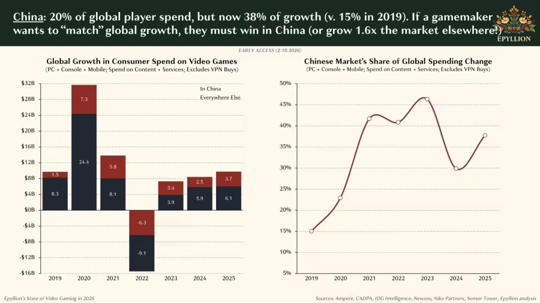 2025年中国玩家贡献全球20%支出 其中84%流向本土游戏