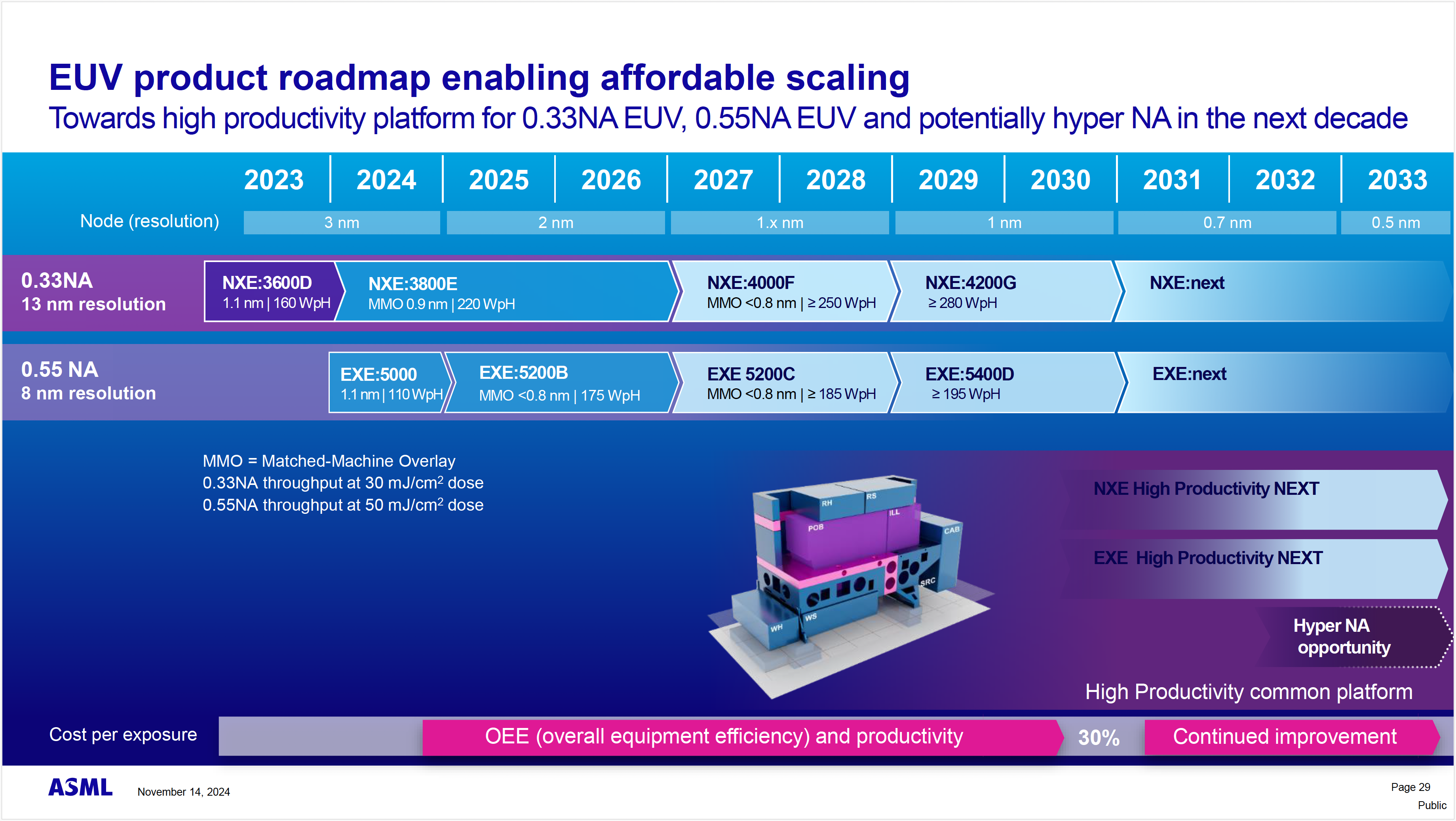 ASML全新EUV光刻机重大飞跃！1000W功率+50％、产能+50％