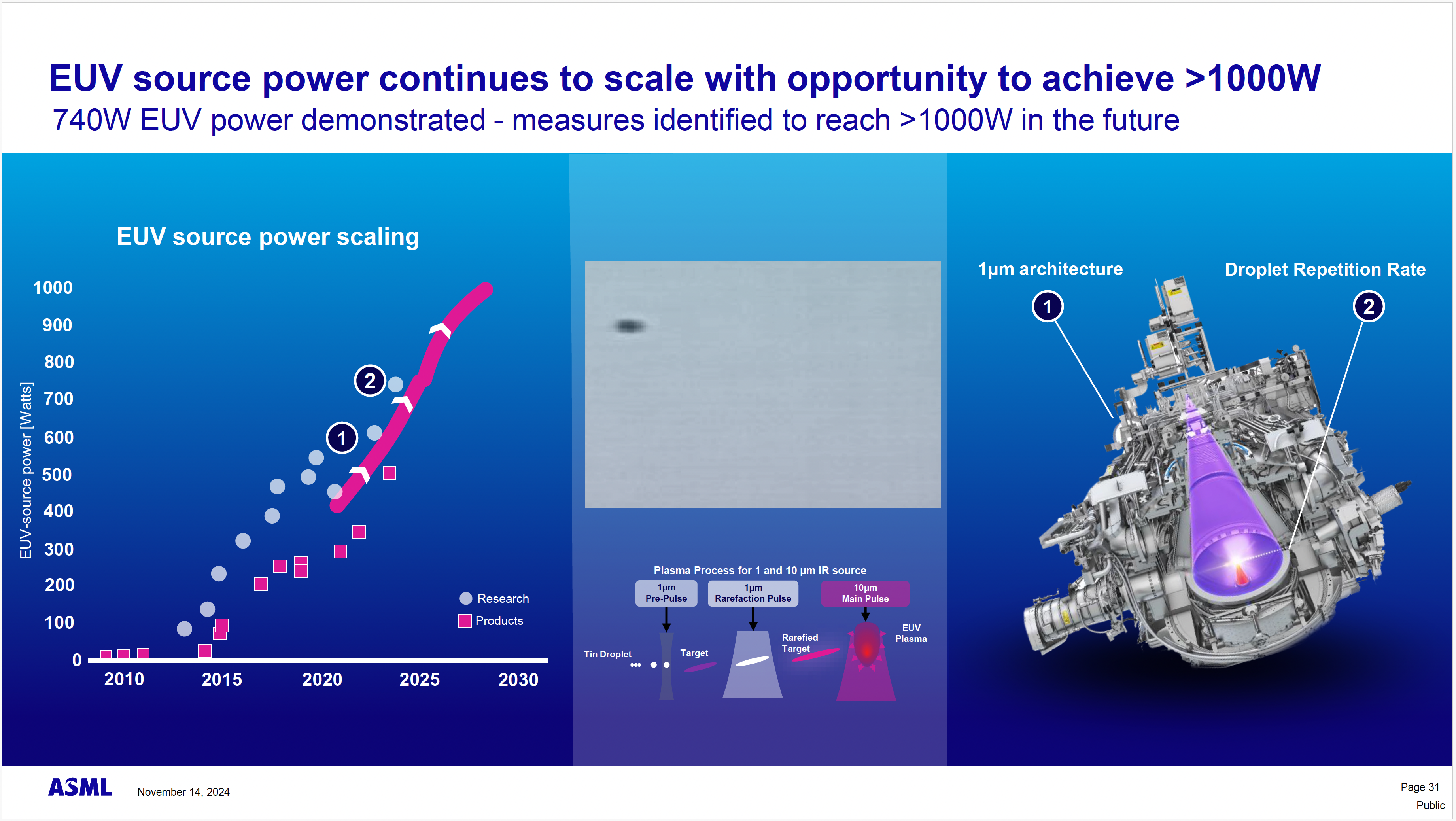ASML全新EUV光刻机重大飞跃！1000W功率+50％、产能+50％