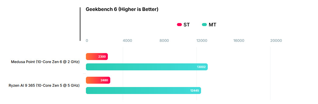 2GHz反杀5GHz！AMD Zen 6 APU提升太离谱