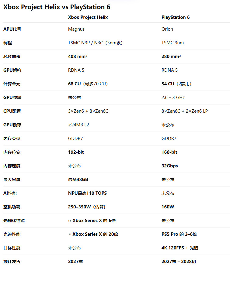 Xbox下一代主机超强！传光栅化性能将是Xbox Series X的6倍