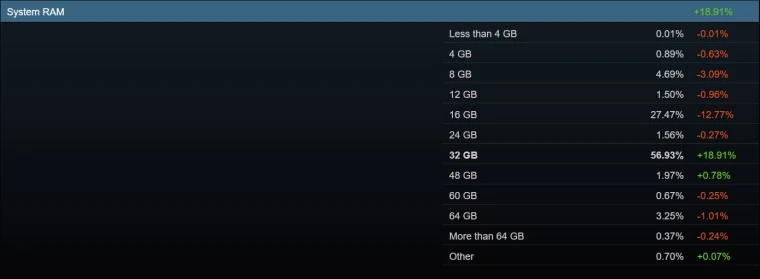 Steam硬件调查大洗牌！RTX 5070登顶最受欢迎显卡