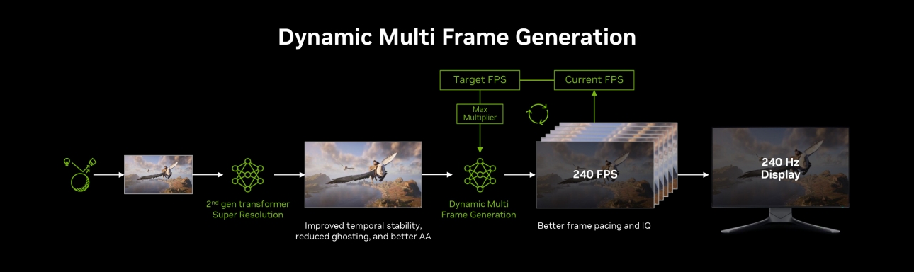 nvidia-dlss-4-5-dynamic-multi-frame-generation.jpg