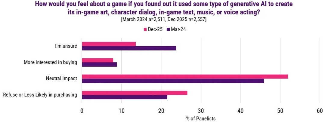 调查显示玩家根本不在乎AI!开发者却很焦虑