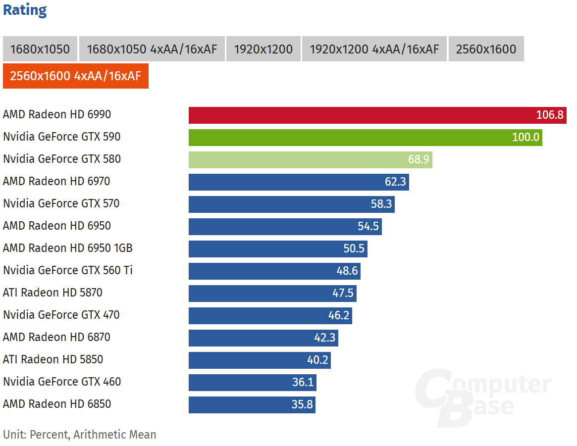 GTX 590十五岁了！双芯GF110功耗365W：和HD 6990打得难解难分