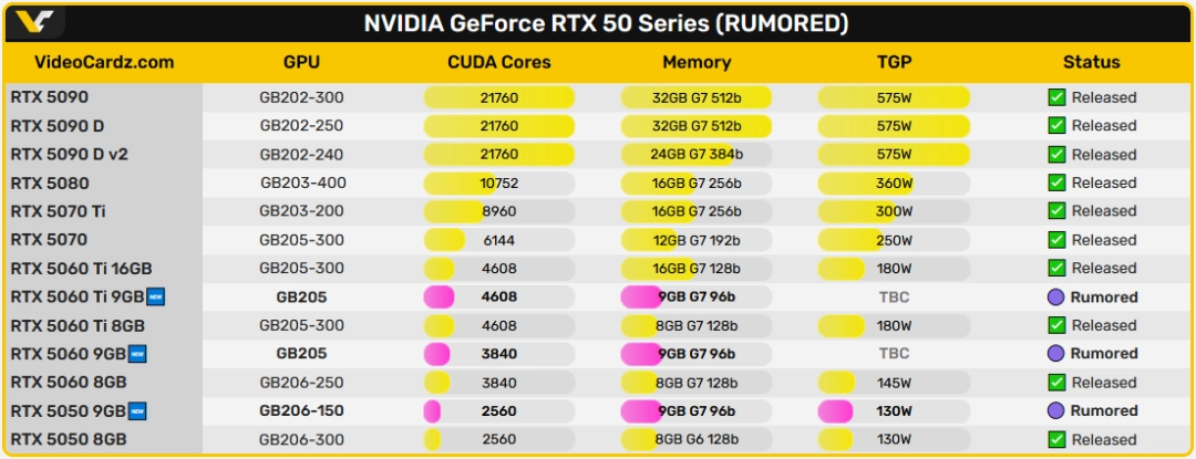 传5060系列显卡将迎9GB显存！带宽减少但显存更大