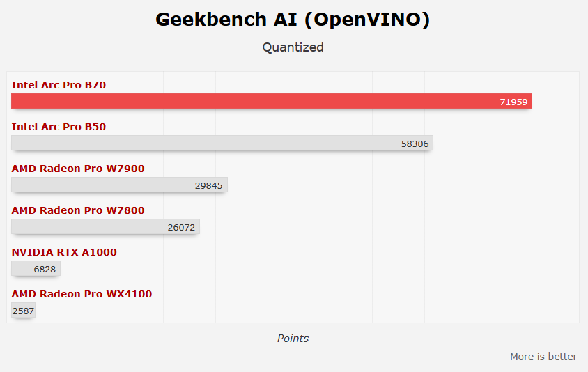 Intel锐炫Pro B70四卡并联首测！功耗达720W