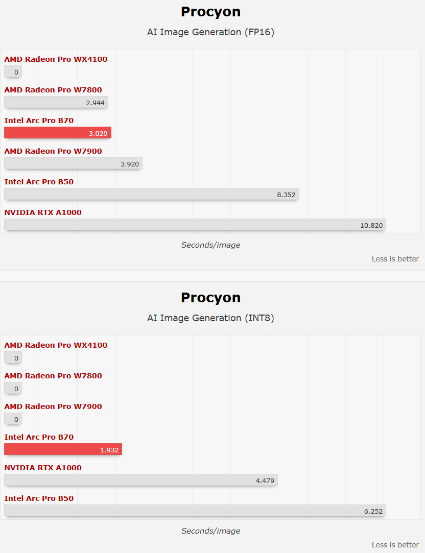 Intel锐炫Pro B70四卡并联首测！功耗达720W