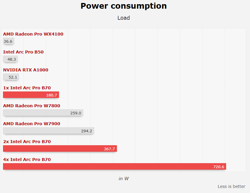 Intel锐炫Pro B70四卡并联首测！功耗达720W