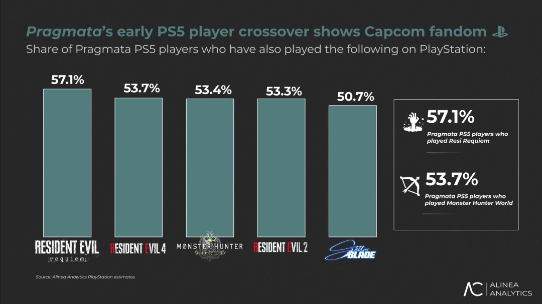 卡普空2026年Steam收入已破3.8亿美元 新IP《识质存在》整顿3A游戏市场