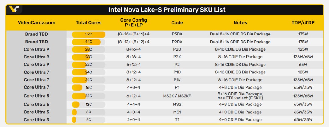 酷睿Ultra 400系列CPU大爆料：最多52核、175W功耗支持DDR5-8000内存