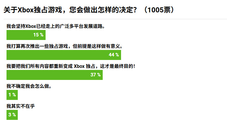 告别多平台？Xbox确认正重新评估“Xbox独占”策略