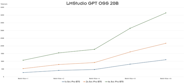 Intel锐炫Pro B70四卡并联首测！功耗达720W