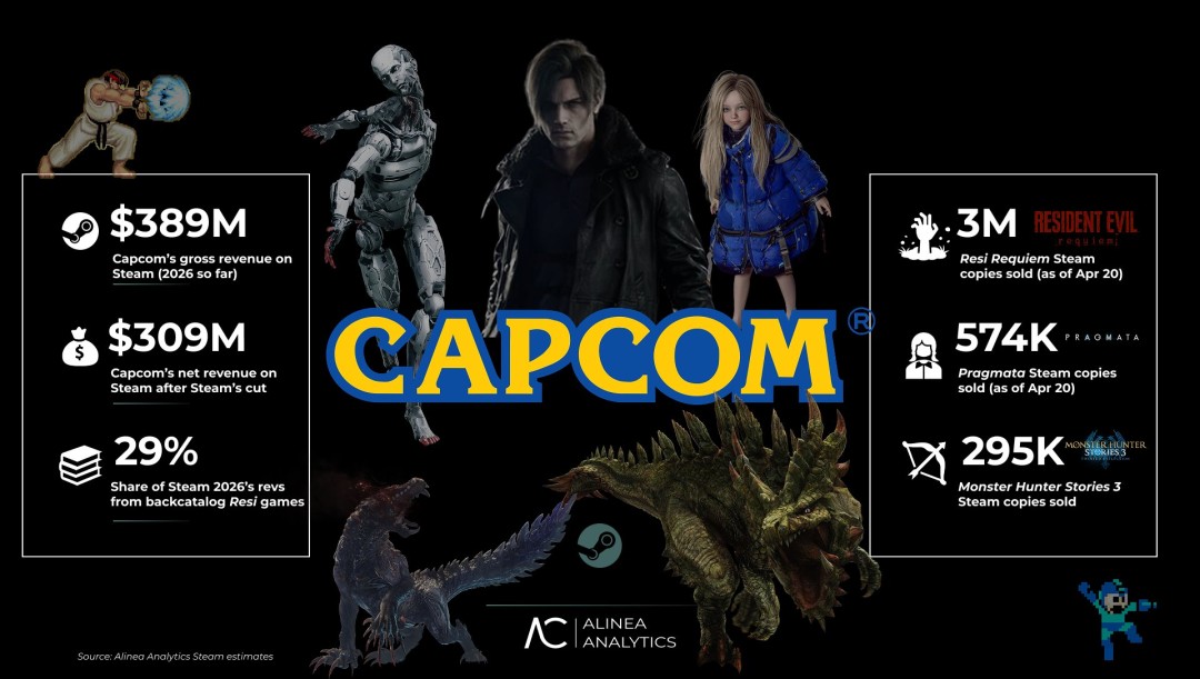 卡普空2026年Steam收入已破3.8亿美元 新IP《识质存在》整顿3A游戏市场