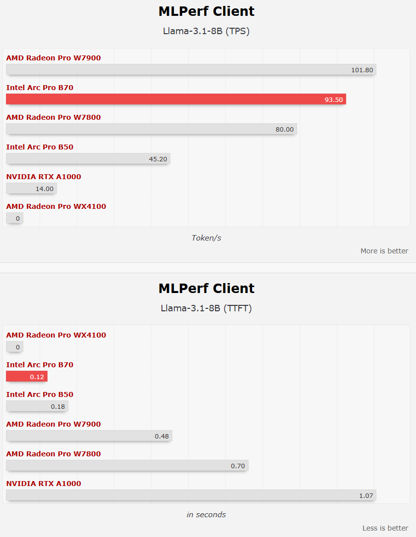 Intel锐炫Pro B70四卡并联首测！功耗达720W