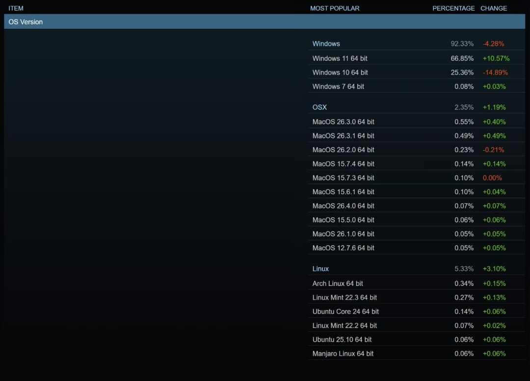 Steam调查:Windows市占率下降超4% 被Linux捡走3%