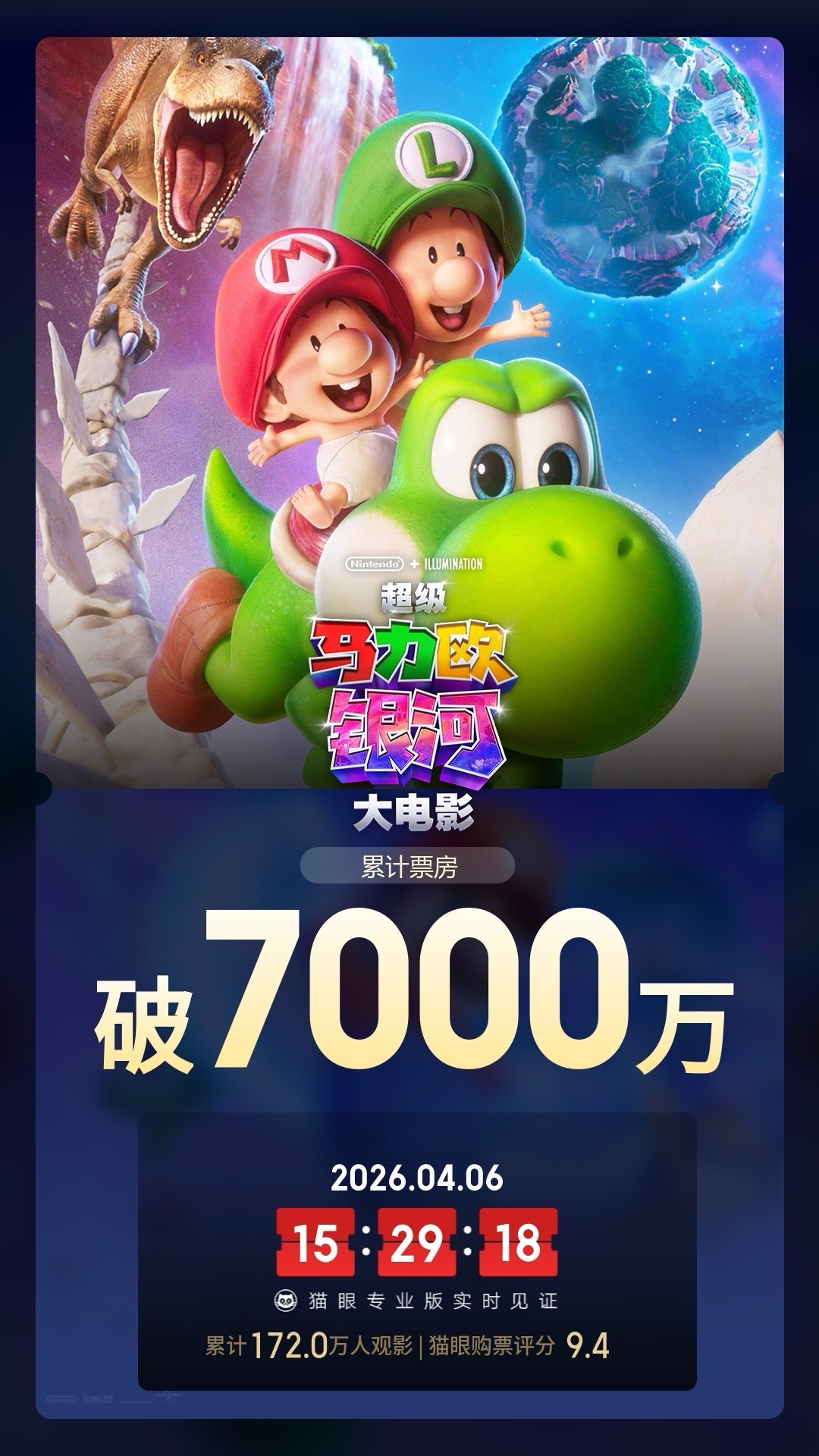 《超级马里奥银河大电影》上映5天 全球吸金3.7亿美元