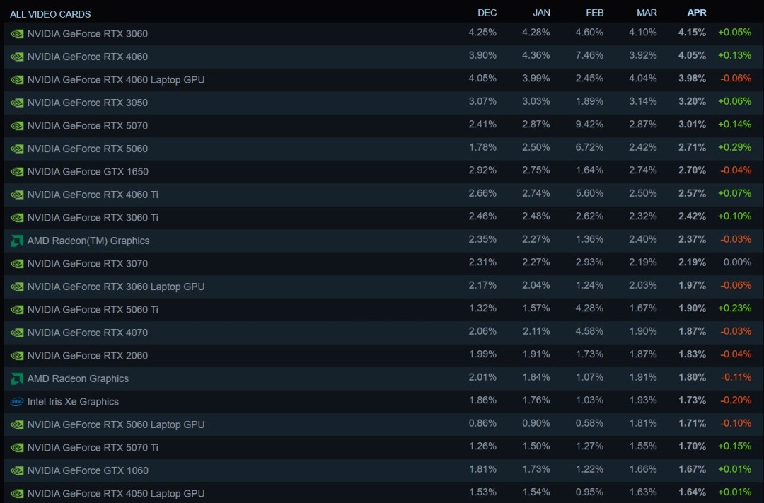 Steam四月硬件调查:RTX 5050首登榜单 16GB显存占比大涨