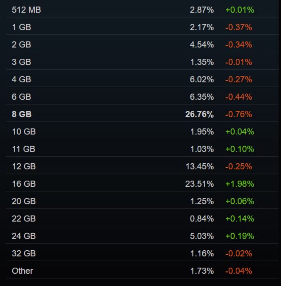 Steam四月硬件调查:RTX 5050首登榜单 16GB显存占比大涨