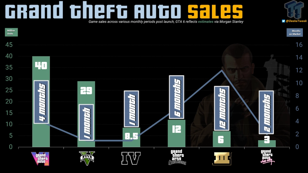 史上最快！分析预测《GTA6》4个月销量达4000万