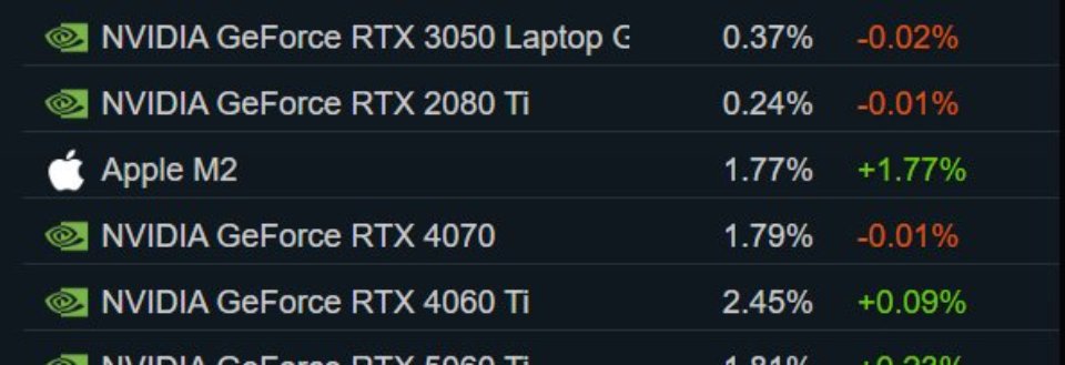 Steam四月硬件调查:RTX 5050首登榜单 16GB显存占比大涨