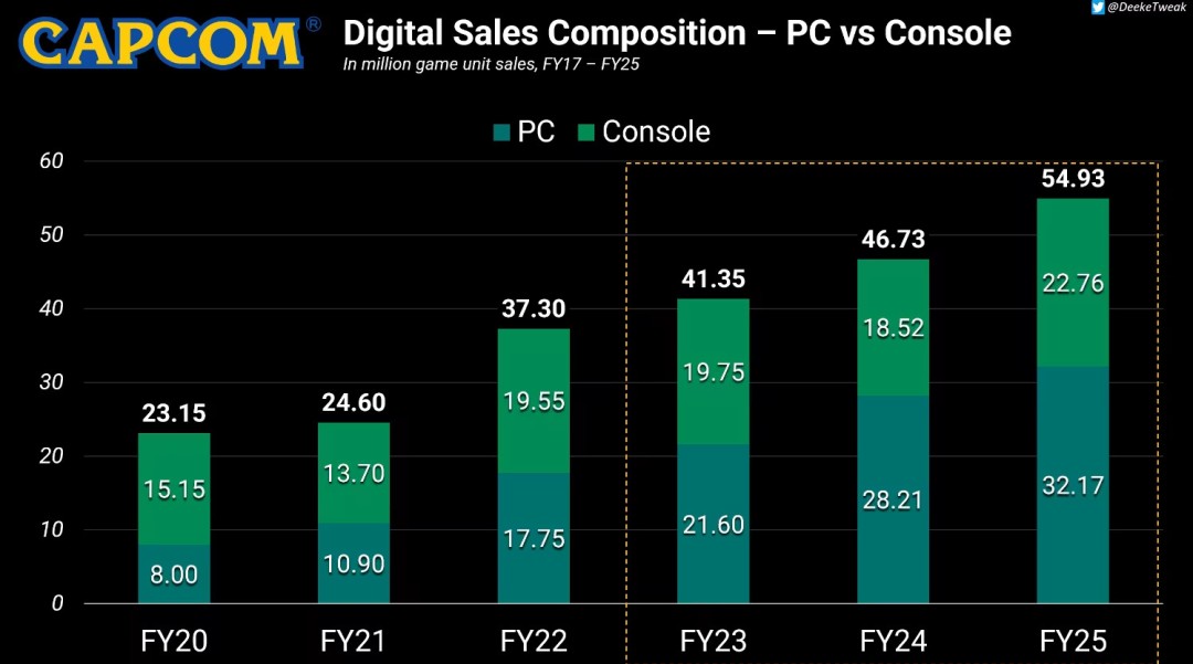 PC连续三年超越主机 成Capcom销量最高平台