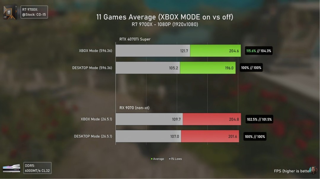 Windows 11 Xbox模式实测：N卡和A卡性能全部大增强！