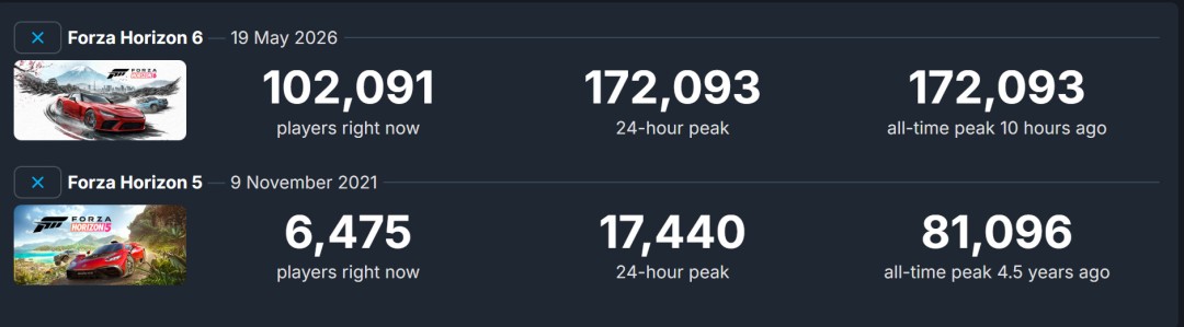 《极限竞速:地平线6》还未正式发售 Steam在线已超17万