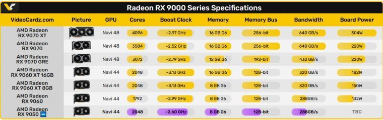 AMD新卡RX 9050曝光!核心数量不减 或为入门新选