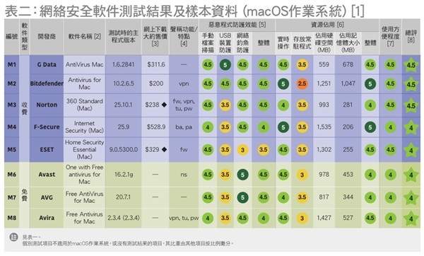 香港消委会实测24款杀毒软件:微软Defender表现垫底
