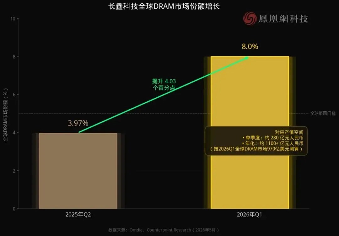 图|长鑫存储全球DRAM市场份额增长