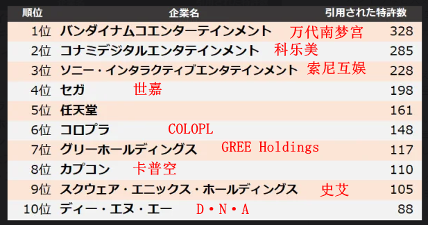 日本游戏巨头专利数量排行 任天堂居然只排第五