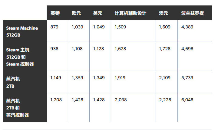 Steam Machine首个山寨产品来了 定价一样性能更强