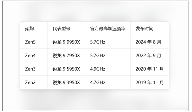 桌面处理器第一次！AMD Zen 6加速频率首破7GHz