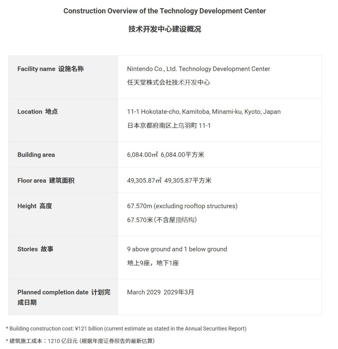 任天堂京都新楼定名“技术开发中心” 预计2029年3月竣工