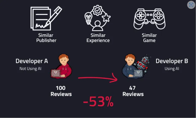 Steam研究显示:含AI的游戏销量将暴降40%-60%!