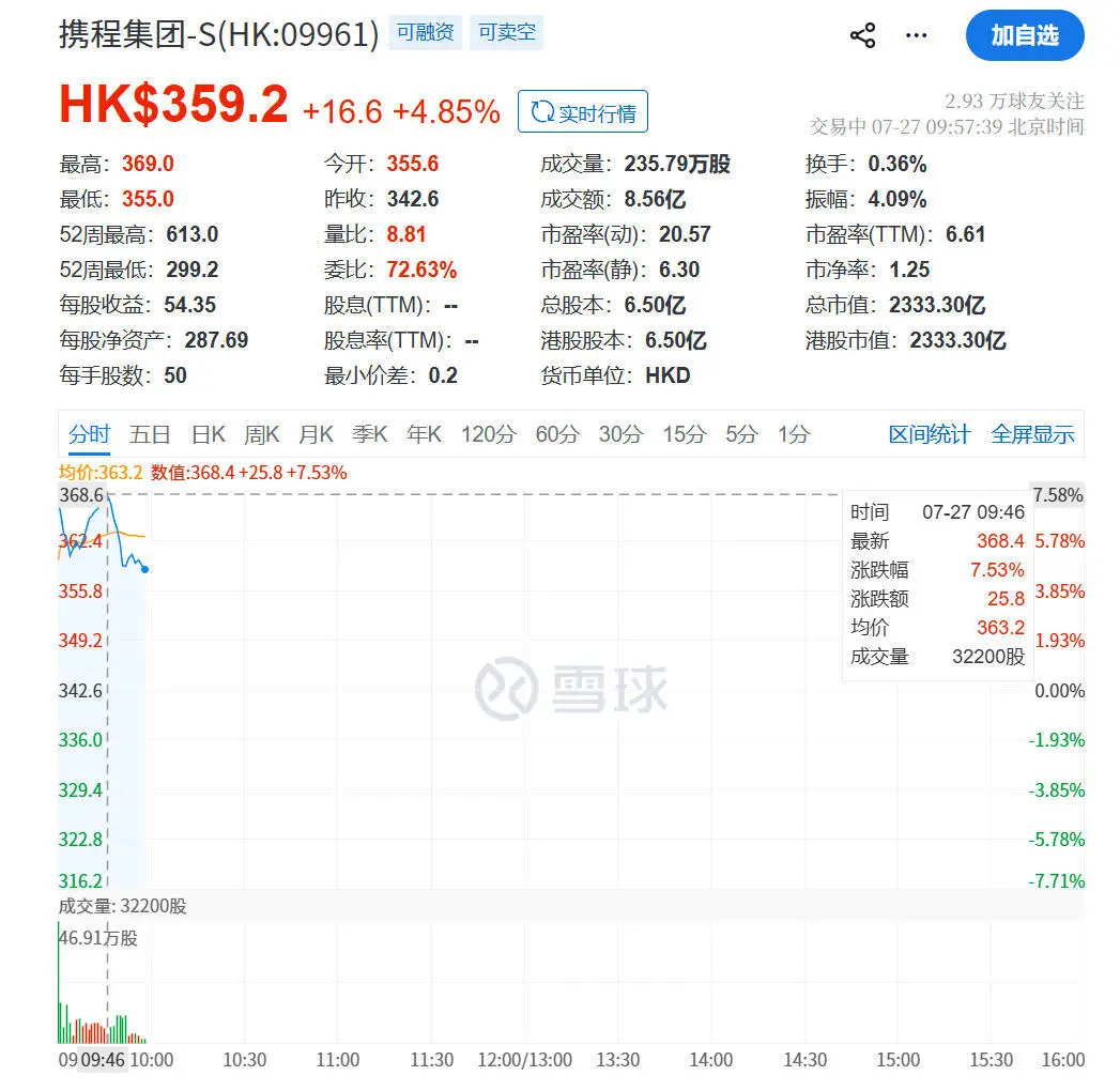 携程港股开盘大涨，涨幅超7%