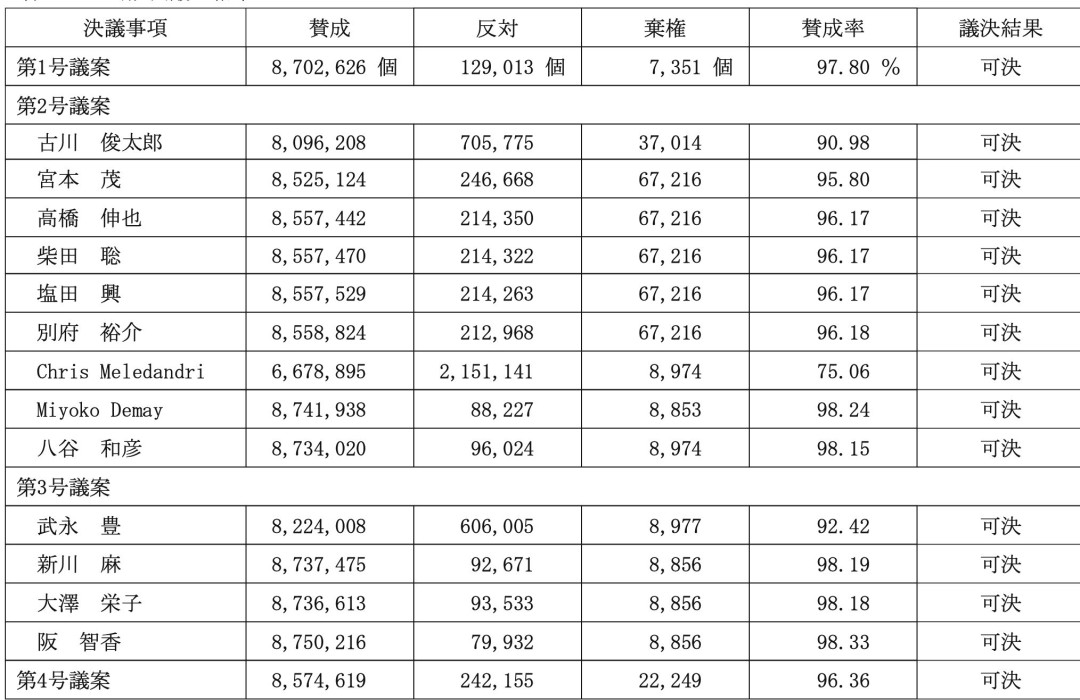任天堂股东对社长“不买账”了？古川支持率三年来首降