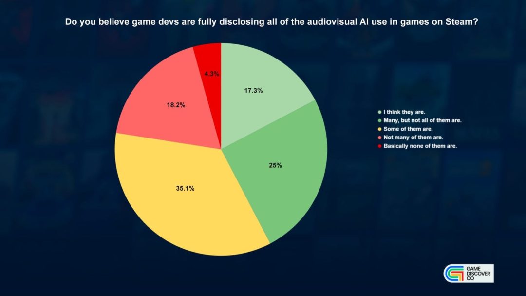 Steam玩家关于使用AI游戏购买欲调查 四成玩家承认不介意