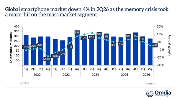 苹果2026年Q2全球智能手机份额冲至20%：创同期新高 全靠iPhone 17不涨价
