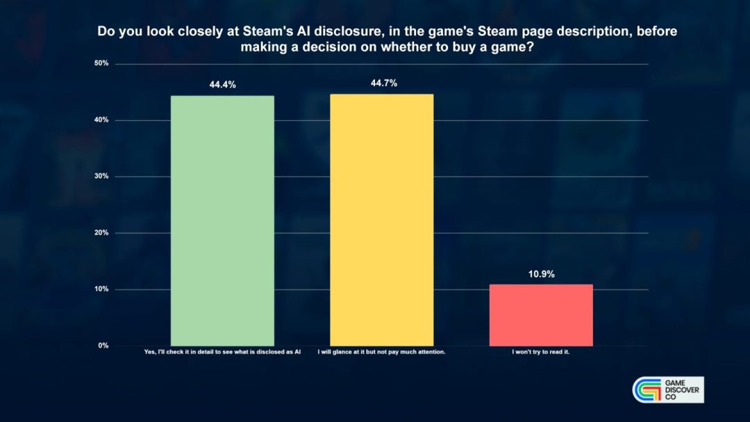 Steam玩家关于使用AI游戏购买欲调查 四成玩家承认不介意