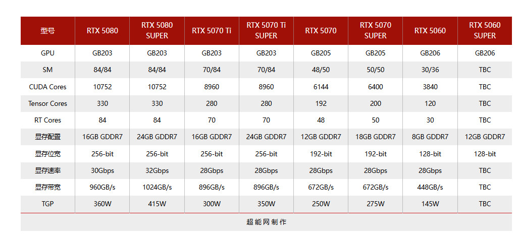 海韵功率计算器列出RTX 5080 SUPER 整卡功耗415W