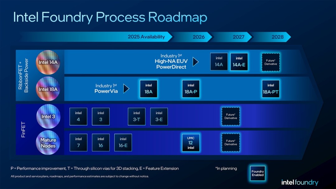 英特尔或带来Intel 14A2工艺 进一步提升晶体管密度