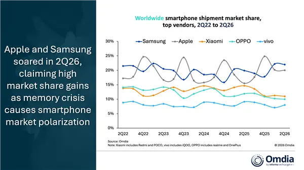 苹果2026年Q2全球智能手机份额冲至20%：创同期新高 全靠iPhone 17不涨价