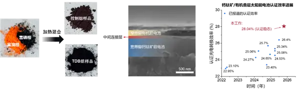 转换效率达28.04%!中科院刷新太阳能电池世界纪录