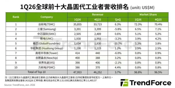 全球十大晶圆厂中国占3席!日媒感叹:成熟芯片赛道被中企卷翻了
