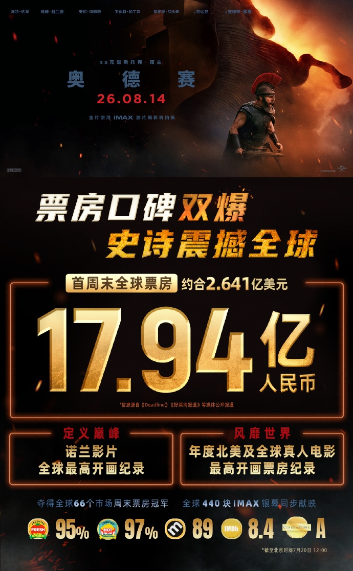 诺兰再度封神!《奥德赛》首周末狂揽2.64亿美元
