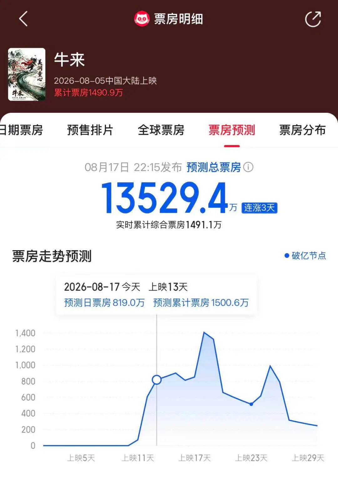 封面“诈骗”、建模粗糙的电影《牛来》,怎么就成了千万票房神作