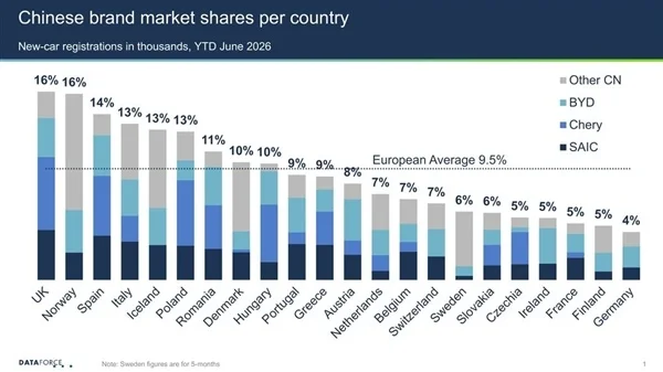 5年从0.5%杀到9.5%!欧洲关税挡不住中国车 Stellantis成最大输家