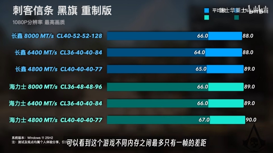 国产内存爆发!长鑫DDR5颗粒性能实测 与海力士旗舰没差